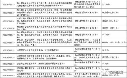 物业服务企业信用综合评价启动，四月揭晓企业信用服务新格局