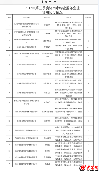 济南市第三季度物业管理公司信用情况公布,9家物业公司被扣分_央广网